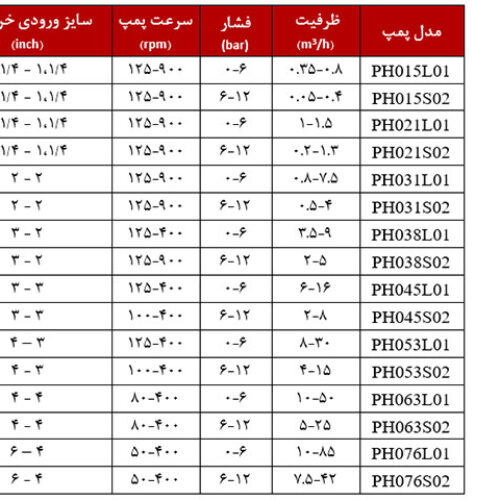 پمپ صنعتی تمام استیل، پمپ مخصوص مواد اسیدی، پمپ پیچوار، پمپ ماردونی، پمپ اسکرو، مونو پمپ، پمپ جابجایی مثبت