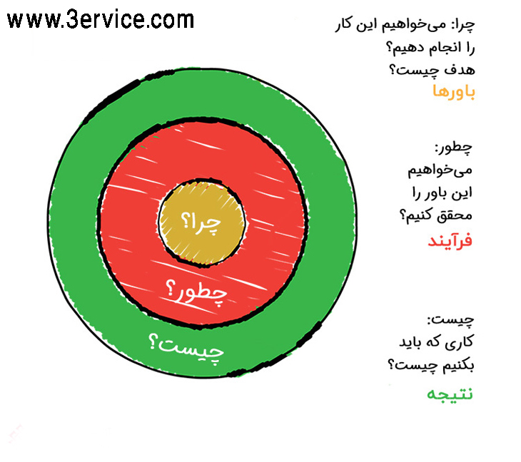 چگونه مشتریان خود را وفادار کنیم؟